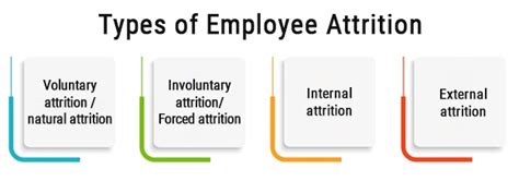 types of employee attrition.